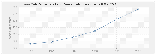 Population Le Hézo